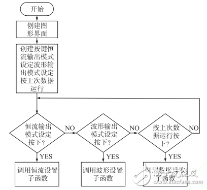 一種基于STM32的高精度程控電流源設(shè)計(jì)