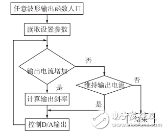 一種基于STM32的高精度程控電流源設(shè)計(jì)