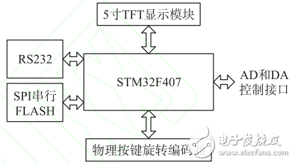 一種基于STM32的高精度程控電流源設(shè)計(jì)