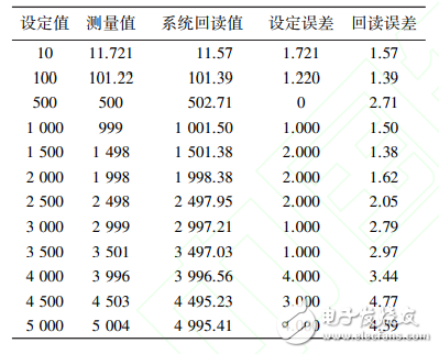 一種基于STM32的高精度程控電流源設(shè)計(jì)