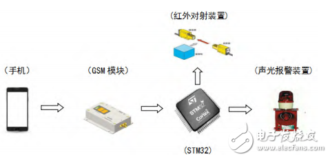 一種基于STM32和GSM的網絡防盜門的設計