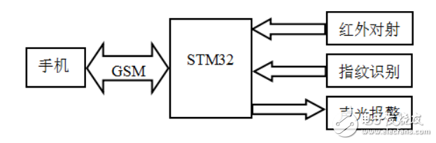 一種基于STM32和GSM的網絡防盜門的設計