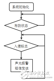 一種基于STM32和GSM的網(wǎng)絡(luò)防盜門的設(shè)計(jì)
