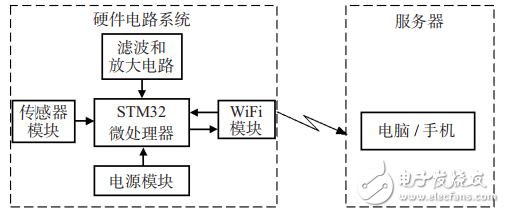 基于互聯網的可穿戴脈搏監(jiān)測系統設計