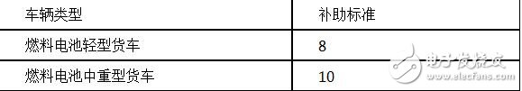 新能源物流車(chē)補(bǔ)貼政策詳解