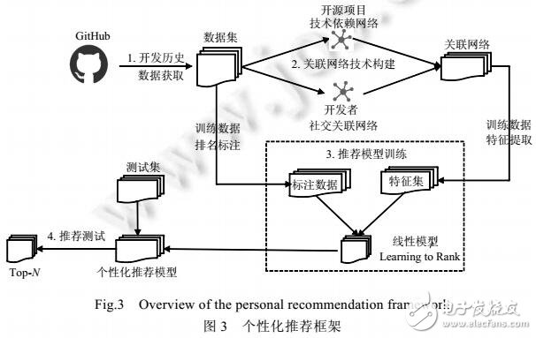 多維特征的開源項(xiàng)目推薦方法