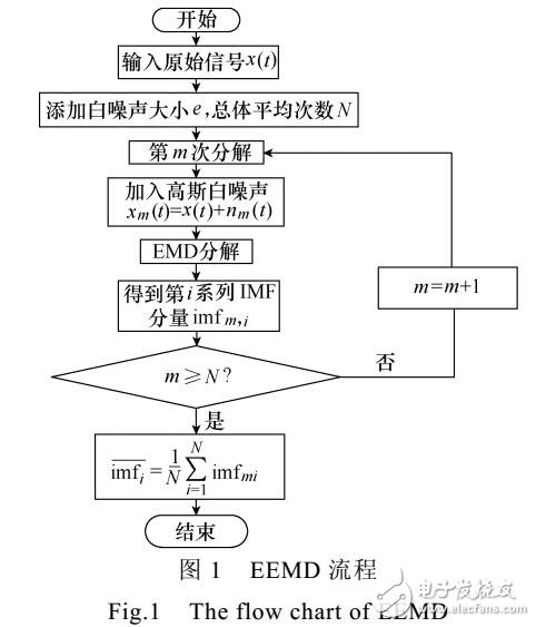 EEMD和分層的風(fēng)電機(jī)組行星齒輪箱故障檢測(cè)