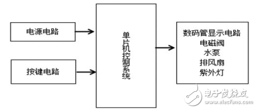 基于STC89C52的全自動洗碗機的設(shè)計