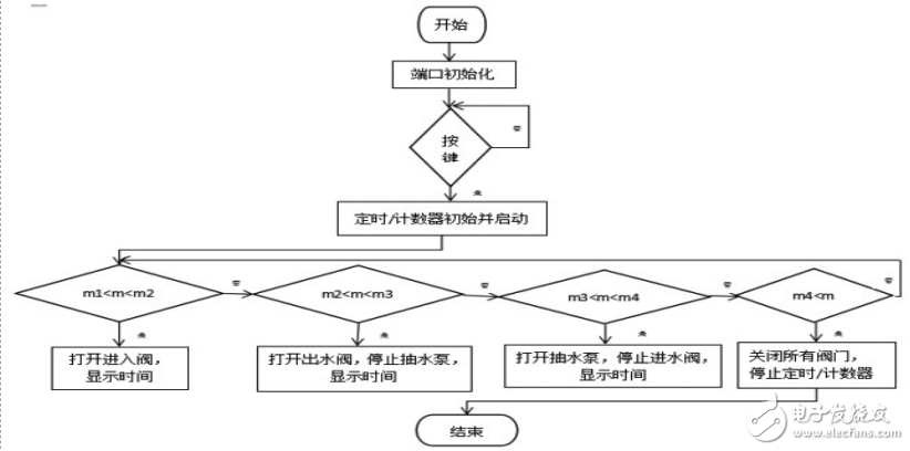 基于STC89C52的全自動洗碗機(jī)的設(shè)計