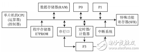 基于單片機的家庭防火防盜控制系統(tǒng)的設(shè)計