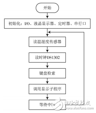 基于單片機(jī)的家庭防火防盜控制系統(tǒng)的設(shè)計(jì)