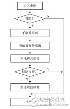 基于單片機(jī)的家庭防火防盜控制系統(tǒng)的設(shè)計(jì)