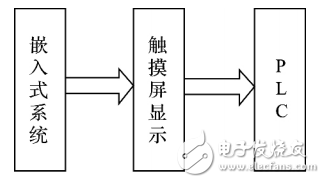 嵌入式系統(tǒng)的PLC觸摸屏控制系統(tǒng)設(shè)計