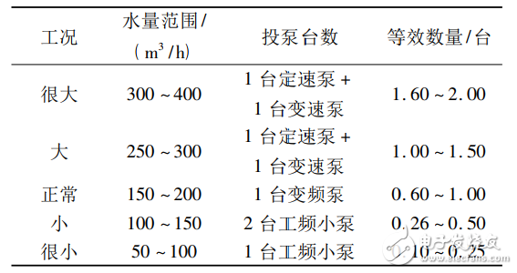 基于PLC的變頻恒壓供水系統(tǒng)的設(shè)計(jì)