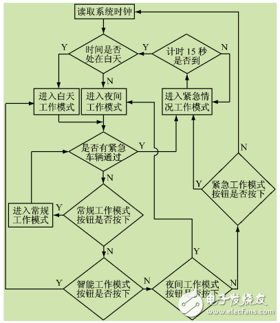 智能交通燈PLC控制實驗裝置研制