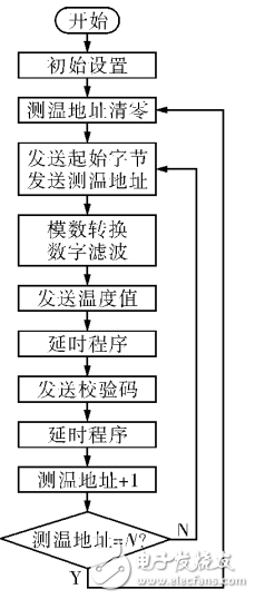 單片機與PLC之間的串行通信實現(xiàn)