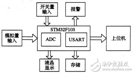 基于STM32的新型電力數(shù)據(jù)采集系統(tǒng)的設(shè)計與實現(xiàn)