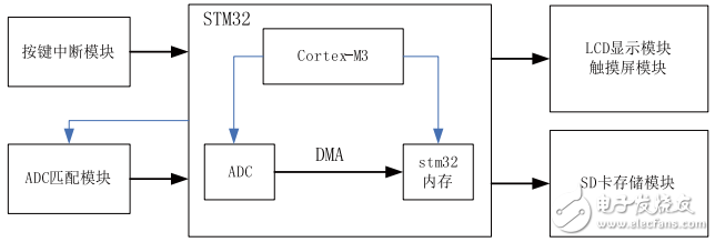 基于STM32的多路電壓采集的設計與實現(xiàn)