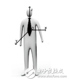 基于MPU6050的老年人跌倒監(jiān)測系統(tǒng)設(shè)計(jì)