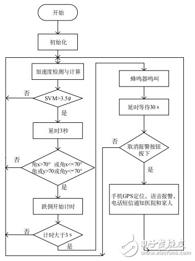 基于MPU6050的老年人跌倒監(jiān)測系統(tǒng)設(shè)計