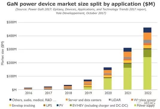 探討了Transphorm公司近期的新動向和未來前景，以及GaN產業(yè)的發(fā)展趨勢