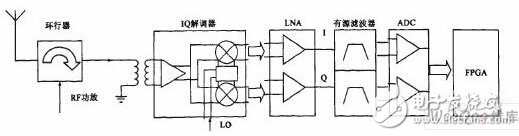 RFID讀寫器基帶DSP設(shè)計