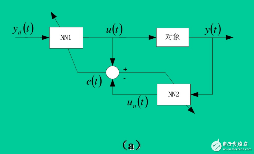 神經(jīng)網(wǎng)絡(luò)控制系統(tǒng)的結(jié)構(gòu)有哪幾種