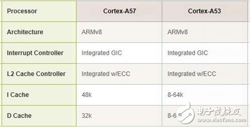 arm內核全解析_arm內核體系結構分類介紹