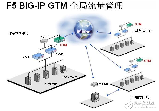 f5負(fù)載均衡器功能介紹及使用說明（配置）