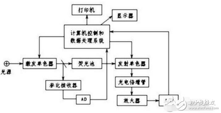 熒光分光度計的應(yīng)用用途_熒光分光度計原理_熒光分光度計使用步驟