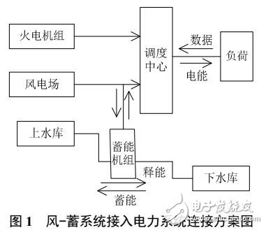 含風(fēng)-蓄電力系統(tǒng)經(jīng)濟調(diào)度