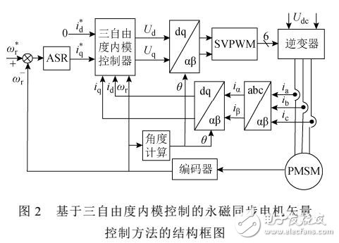 三自由度內(nèi)?？刂频挠来磐诫姍C(jī)矢量控制