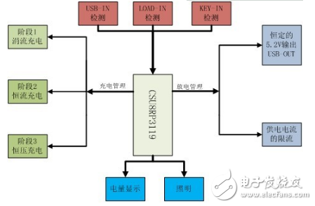 移動(dòng)電源三合一方案解析_移動(dòng)電源三合一方案的優(yōu)點(diǎn)介紹