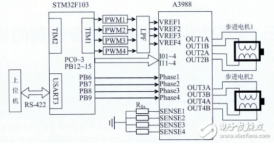 基于STM32步進(jìn)電機(jī)多細(xì)分控制的設(shè)計(jì)
