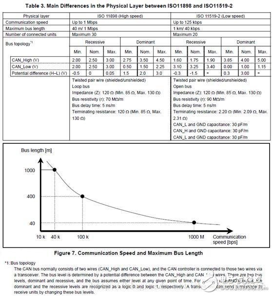 CAN總線基礎知識（二）