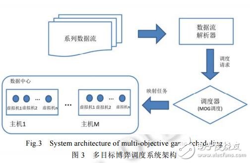 基于云環(huán)境中數據流的多目標調度方法