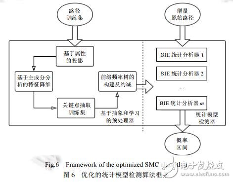 面向CPS的自適應(yīng)統(tǒng)計模型檢測