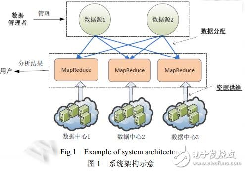面向多源大數(shù)據(jù)云端處理的成本最小化方法