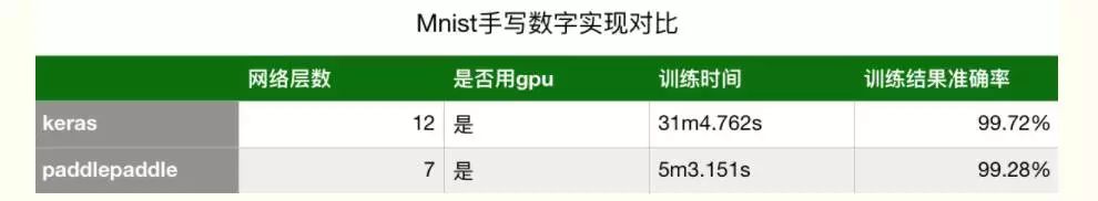基于paddlepaddle的mnist手寫(xiě)數(shù)字識(shí)別的詳細(xì)分析