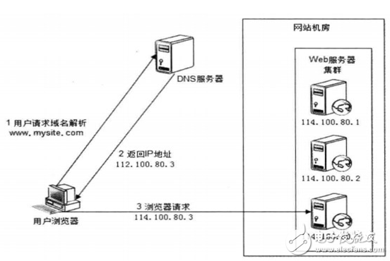 負(fù)載均衡技術(shù)有哪些_及其技術(shù)的原理介紹