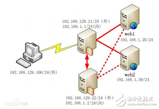 負(fù)載均衡技術(shù)有哪些_及其技術(shù)的原理介紹
