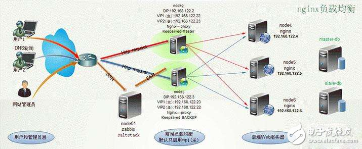 f5負(fù)載均衡和Nginx負(fù)載均衡有什么區(qū)別