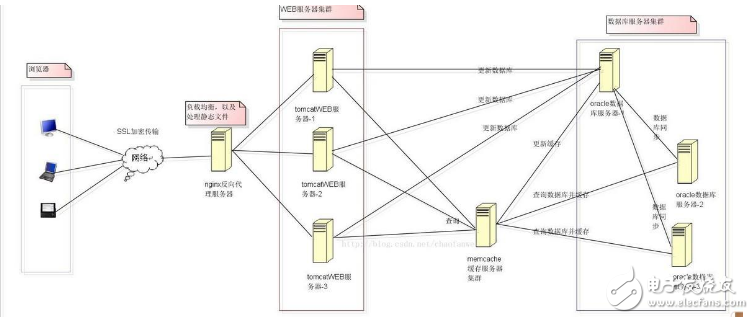 f5負(fù)載均衡和Nginx負(fù)載均衡有什么區(qū)別