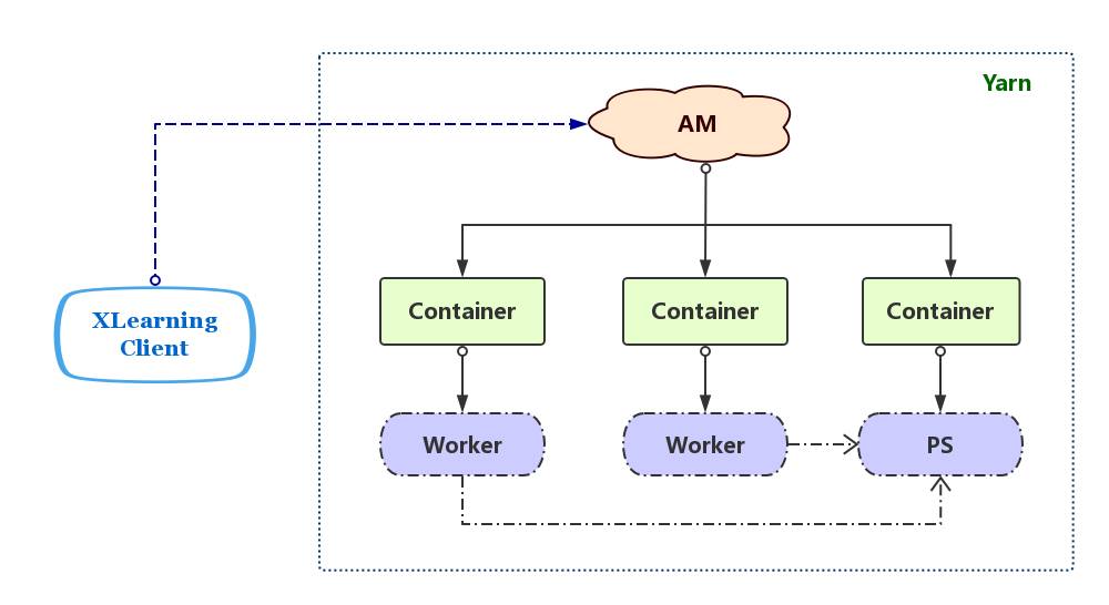 奇虎360團(tuán)隊(duì)與人工智能研究院聯(lián)合開(kāi)發(fā)了深度學(xué)習(xí)調(diào)度平臺(tái)XLearning