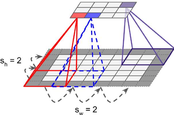 對于convolutional layer、TensorFlow和整體CNN結(jié)構詳細分析