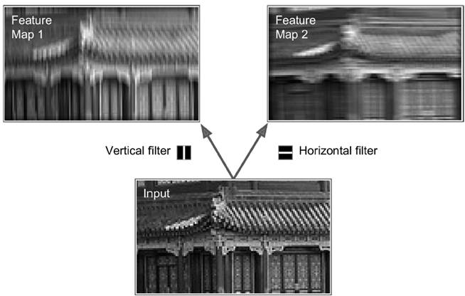 對于convolutional layer、TensorFlow和整體CNN結(jié)構詳細分析
