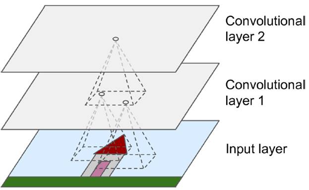 對于convolutional layer、TensorFlow和整體CNN結(jié)構詳細分析