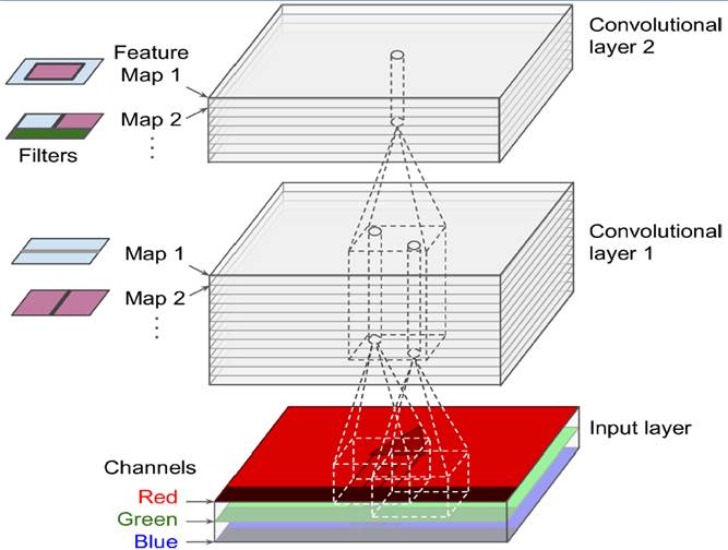 對于convolutional layer、TensorFlow和整體CNN結(jié)構詳細分析