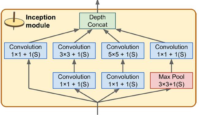對于convolutional layer、TensorFlow和整體CNN結(jié)構詳細分析