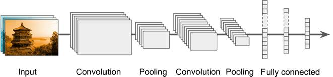 對于convolutional layer、TensorFlow和整體CNN結(jié)構詳細分析